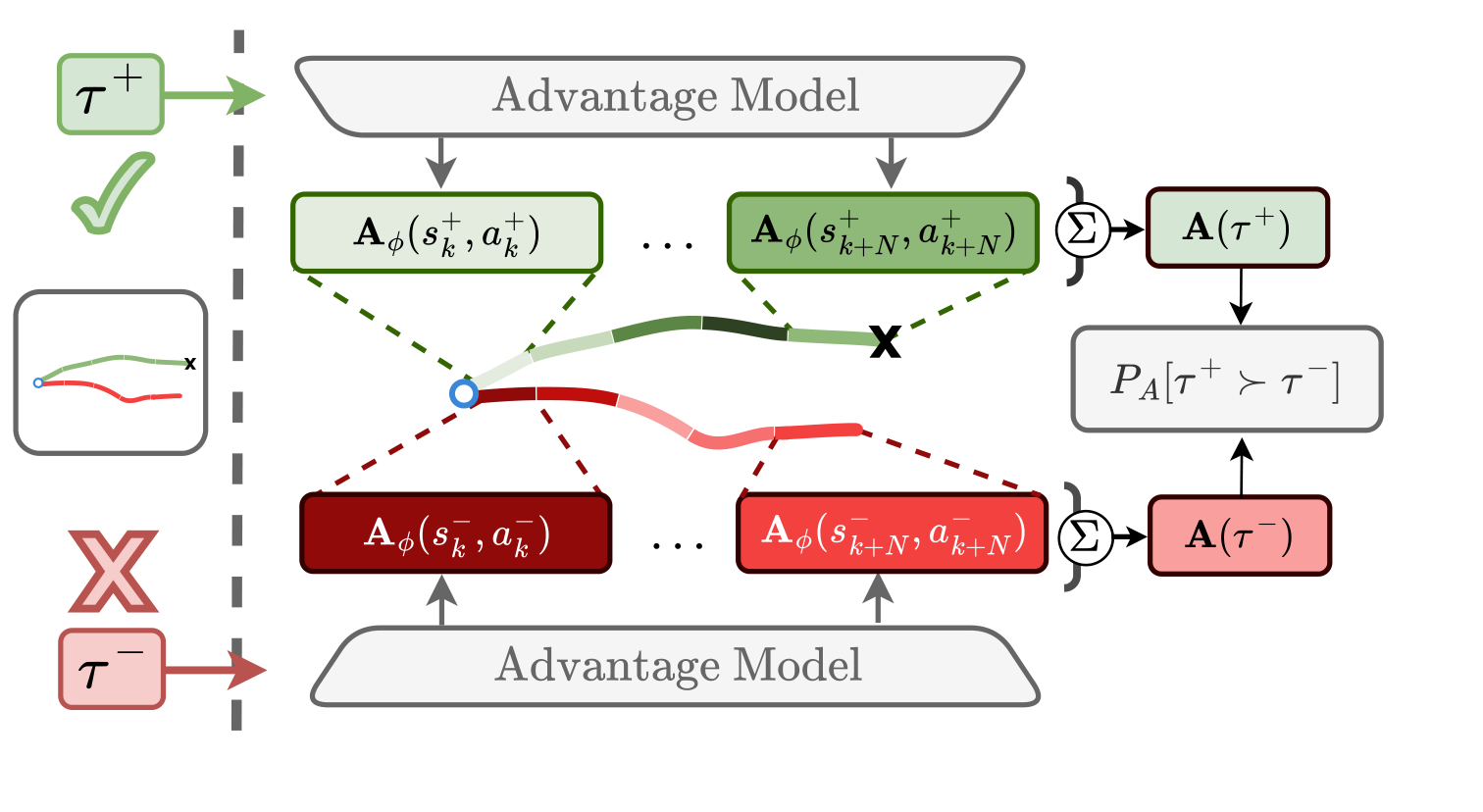 The temporal credit assignment problem: an advantage model trained on preferred and non-preferred segments constrains only the trajectory-level sum of advantages, so per-step credit assignment is underdetermined.