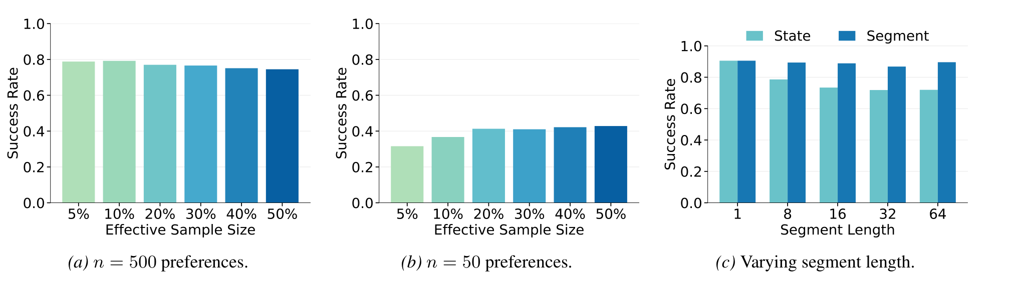 Ablations on the number of effective samples and segment length.