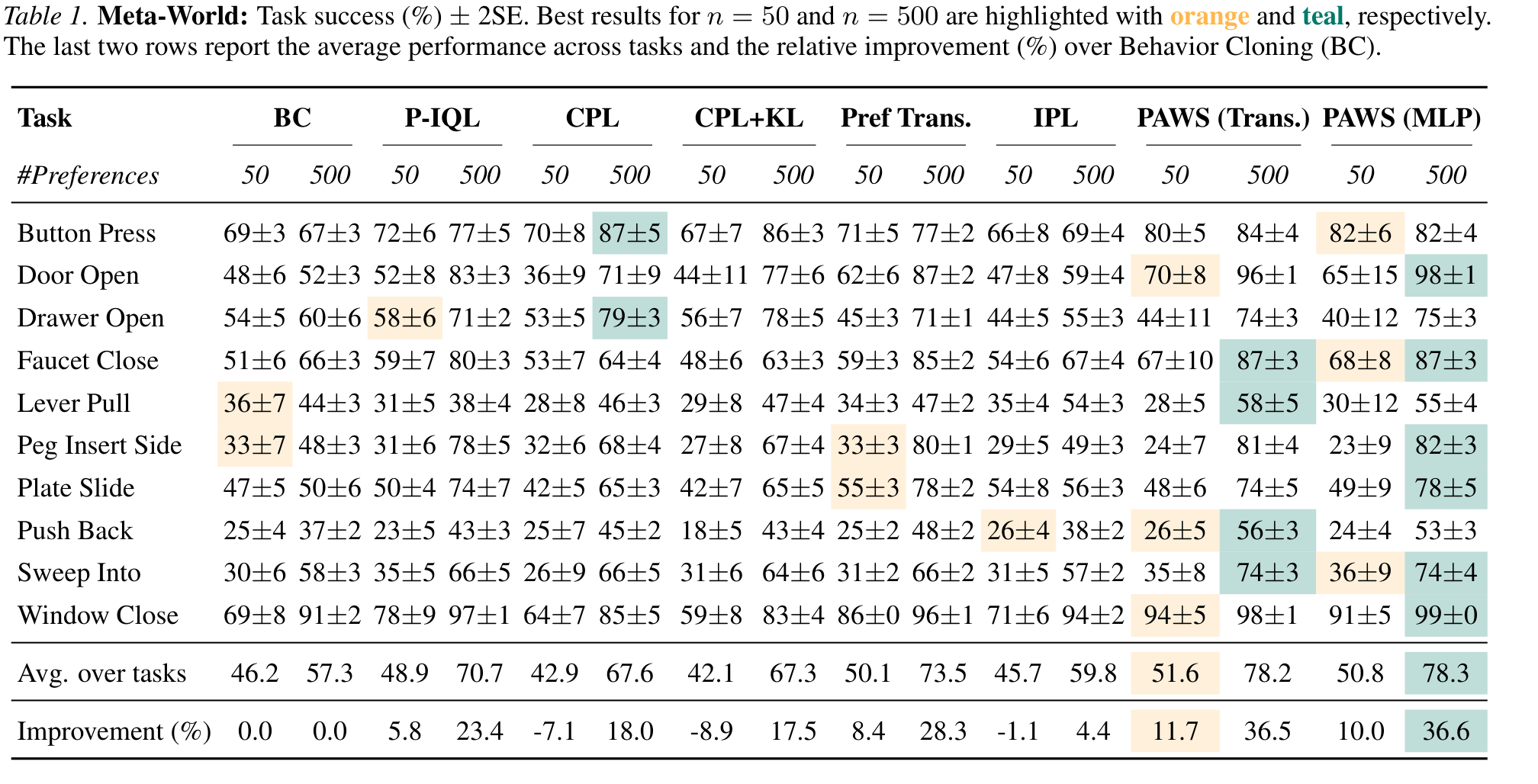 Meta-World task success rates comparing PAWS against baselines for 50 and 500 preferences.