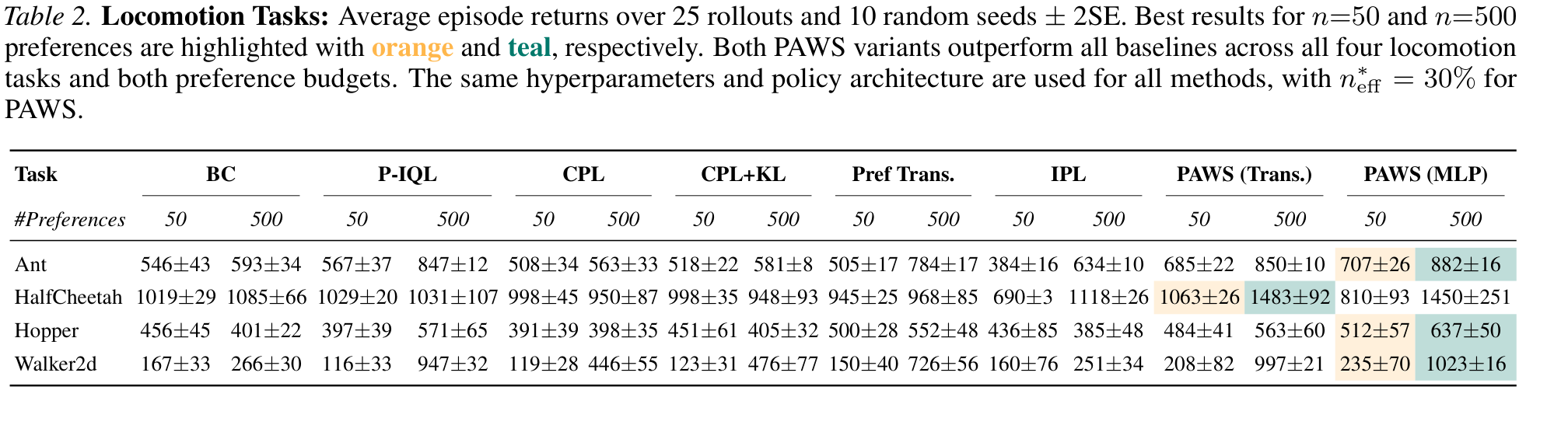 Locomotion task average episode returns comparing PAWS against baselines for 50 and 500 preferences.