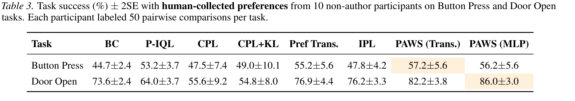 Task success with human-collected preferences from 10 non-author participants on Button Press and Door Open.