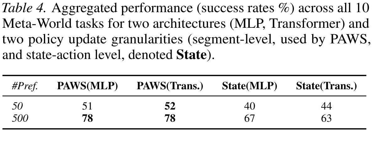 Aggregated success rates for segment-level versus state-action-level policy updates with MLP and Transformer architectures.
